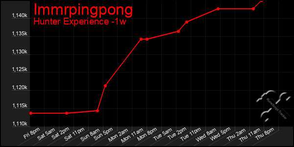 Last 7 Days Graph of Immrpingpong