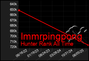 Total Graph of Immrpingpong