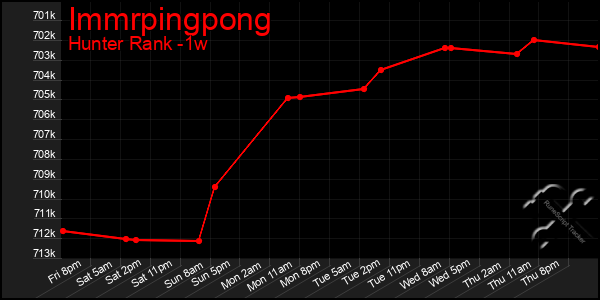 Last 7 Days Graph of Immrpingpong
