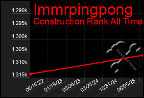 Total Graph of Immrpingpong