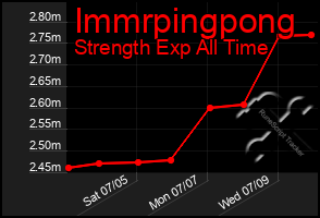Total Graph of Immrpingpong