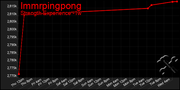 Last 7 Days Graph of Immrpingpong