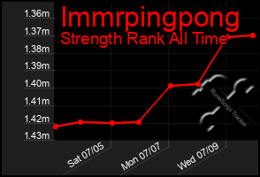 Total Graph of Immrpingpong
