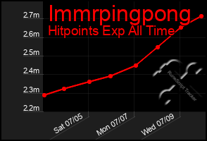Total Graph of Immrpingpong