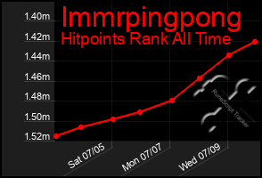 Total Graph of Immrpingpong