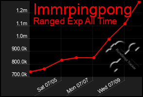 Total Graph of Immrpingpong