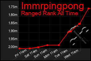 Total Graph of Immrpingpong