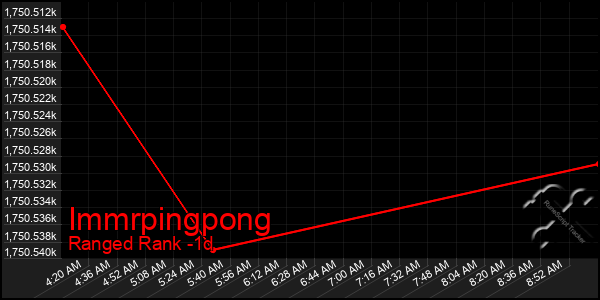 Last 24 Hours Graph of Immrpingpong