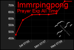 Total Graph of Immrpingpong
