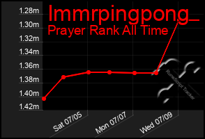 Total Graph of Immrpingpong