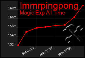 Total Graph of Immrpingpong