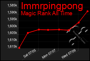 Total Graph of Immrpingpong
