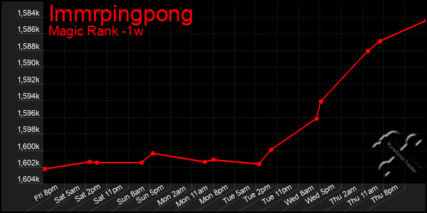 Last 7 Days Graph of Immrpingpong