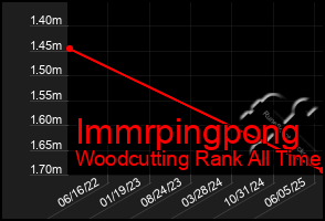 Total Graph of Immrpingpong