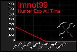 Total Graph of Imnot99