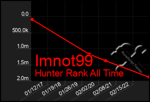 Total Graph of Imnot99