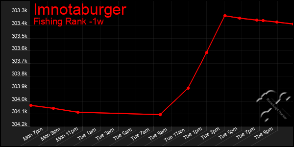 Last 7 Days Graph of Imnotaburger