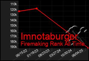 Total Graph of Imnotaburger
