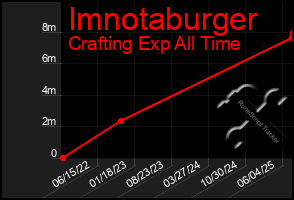 Total Graph of Imnotaburger