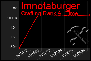 Total Graph of Imnotaburger