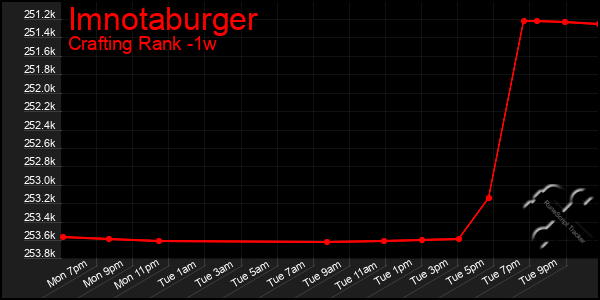 Last 7 Days Graph of Imnotaburger