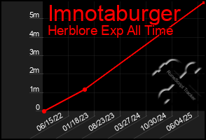 Total Graph of Imnotaburger