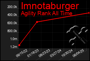 Total Graph of Imnotaburger
