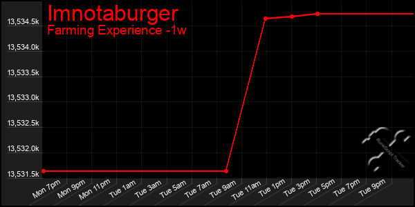 Last 7 Days Graph of Imnotaburger