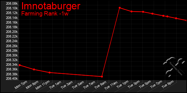 Last 7 Days Graph of Imnotaburger