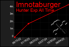 Total Graph of Imnotaburger