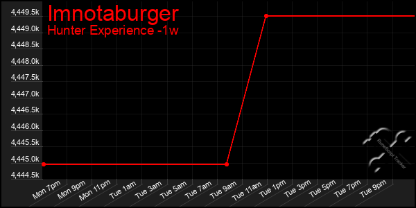 Last 7 Days Graph of Imnotaburger