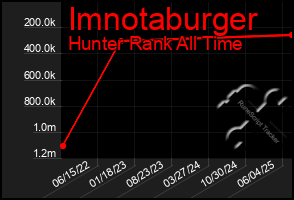 Total Graph of Imnotaburger