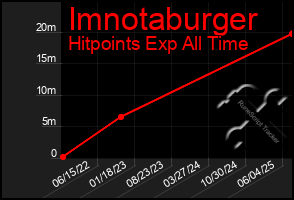Total Graph of Imnotaburger