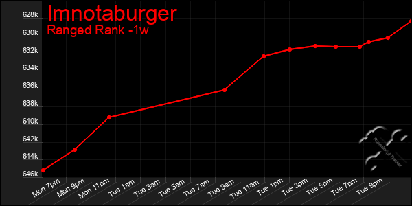 Last 7 Days Graph of Imnotaburger