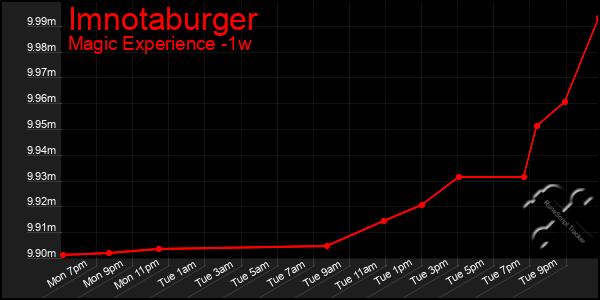 Last 7 Days Graph of Imnotaburger