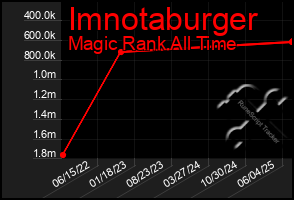 Total Graph of Imnotaburger
