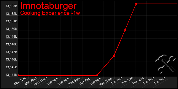 Last 7 Days Graph of Imnotaburger