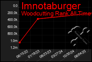 Total Graph of Imnotaburger
