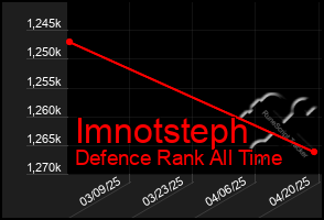 Total Graph of Imnotsteph