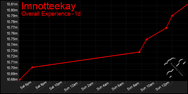 Last 24 Hours Graph of Imnotteekay