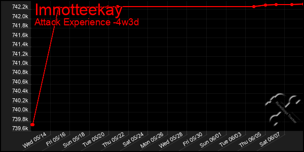 Last 31 Days Graph of Imnotteekay