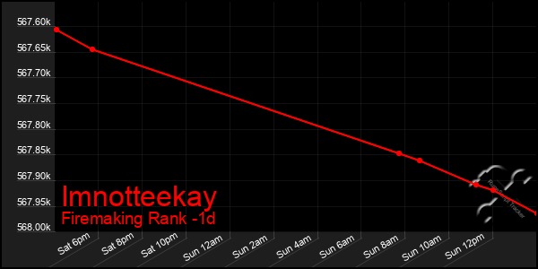 Last 24 Hours Graph of Imnotteekay