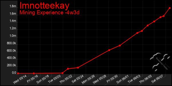 Last 31 Days Graph of Imnotteekay