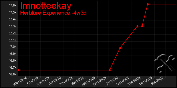 Last 31 Days Graph of Imnotteekay