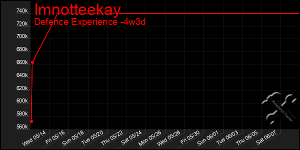 Last 31 Days Graph of Imnotteekay