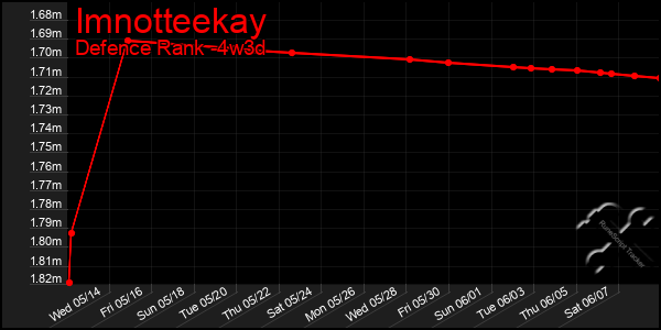 Last 31 Days Graph of Imnotteekay