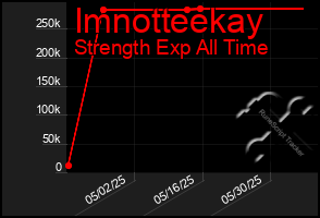 Total Graph of Imnotteekay