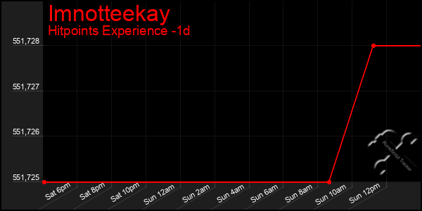 Last 24 Hours Graph of Imnotteekay