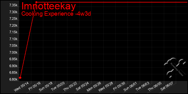 Last 31 Days Graph of Imnotteekay