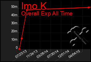 Total Graph of Imo K